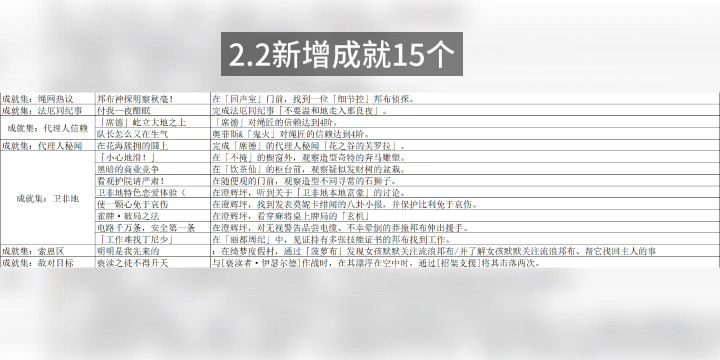 2.2新增成就15个总成就数566截图