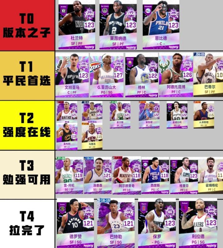 目前版本热门球员强度排行截图