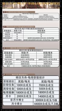 明日方舟-#62十字路口版本基础获取统计