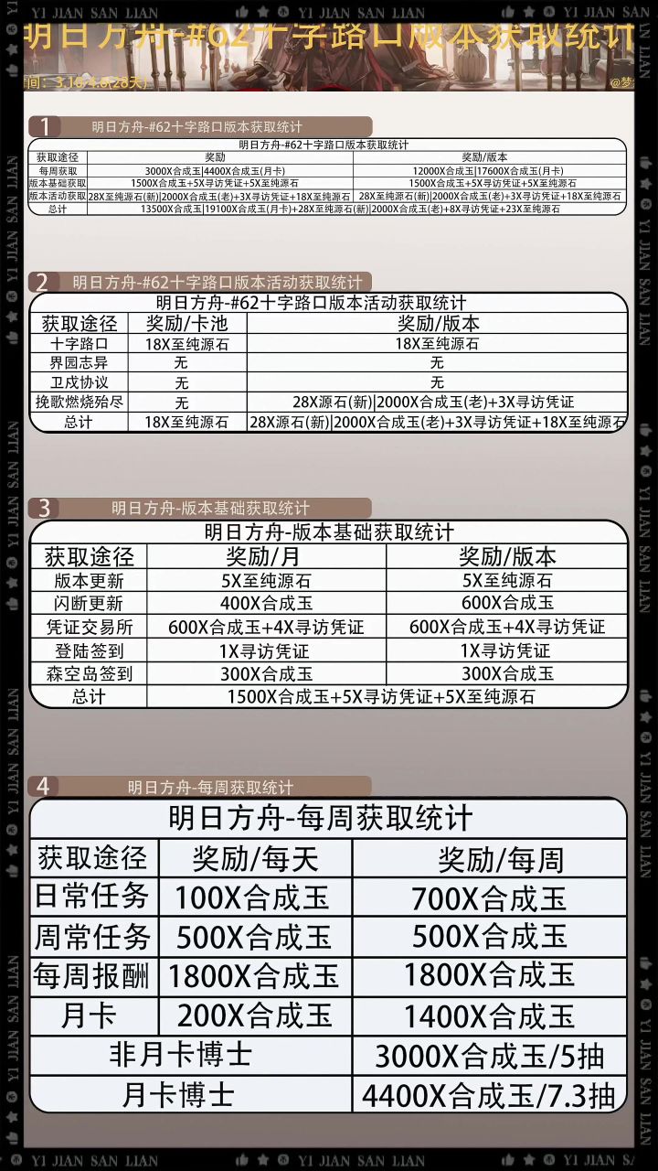 明日方舟-#62十字路口版本基础获取统计截图