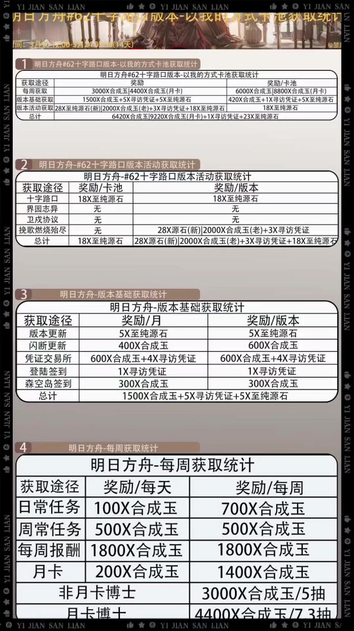 #62十字路口版本-以我的方式卡池基础获取统计截图