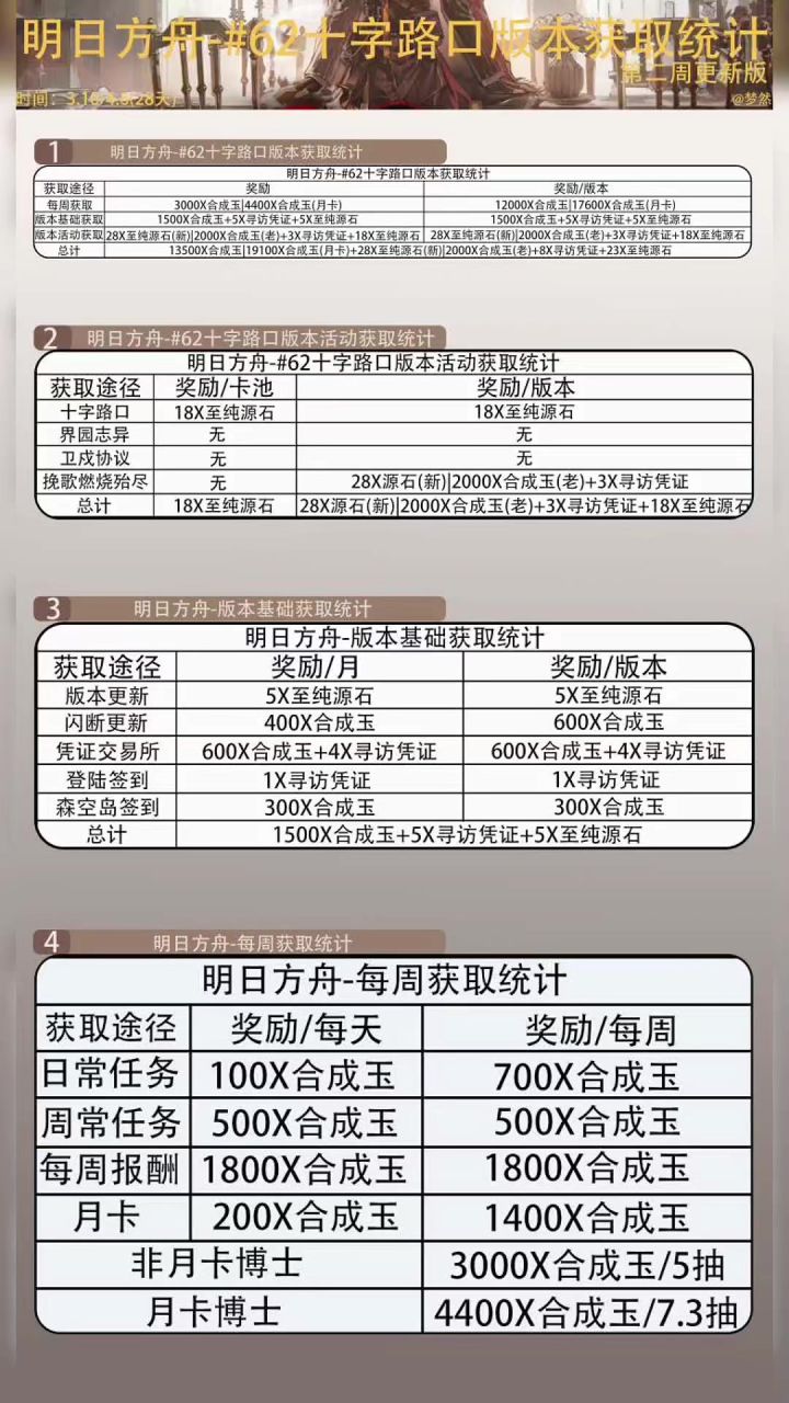 #62十字路口版本基础获取统计(3.16)截图