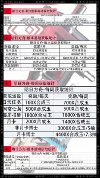 明日方舟-#63四月版本基础获取统计