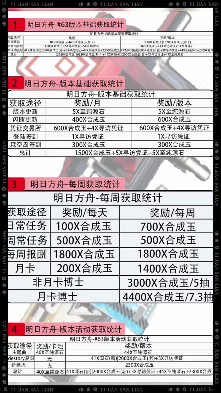 明日方舟-#63四月版本基础获取统计截图
