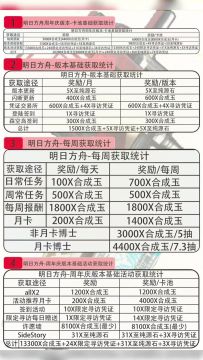 周年庆版本-限定卡池期间基础获取统计