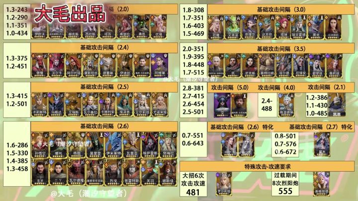 角色攻速要求一图流截图