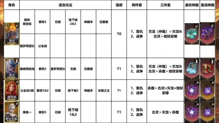 本周全角色攻略一图流!选好自己的角色了吗?截图