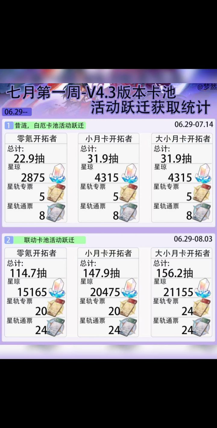【V4.3攻略】七月第一周-V4.3版本卡池活动跃迁获取截图