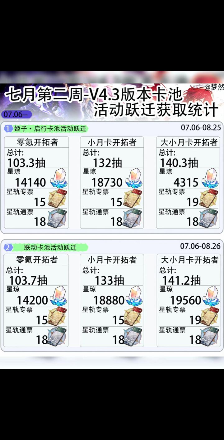 【V4.3攻略】七月第二周-V4.3版本卡池活动跃迁获取统计截图