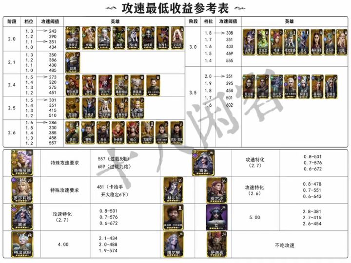 全英雄攻速收益参考表最新版截图