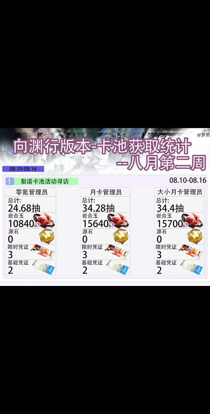 向渊行-梨诺卡池获取统计-八月第二周截图