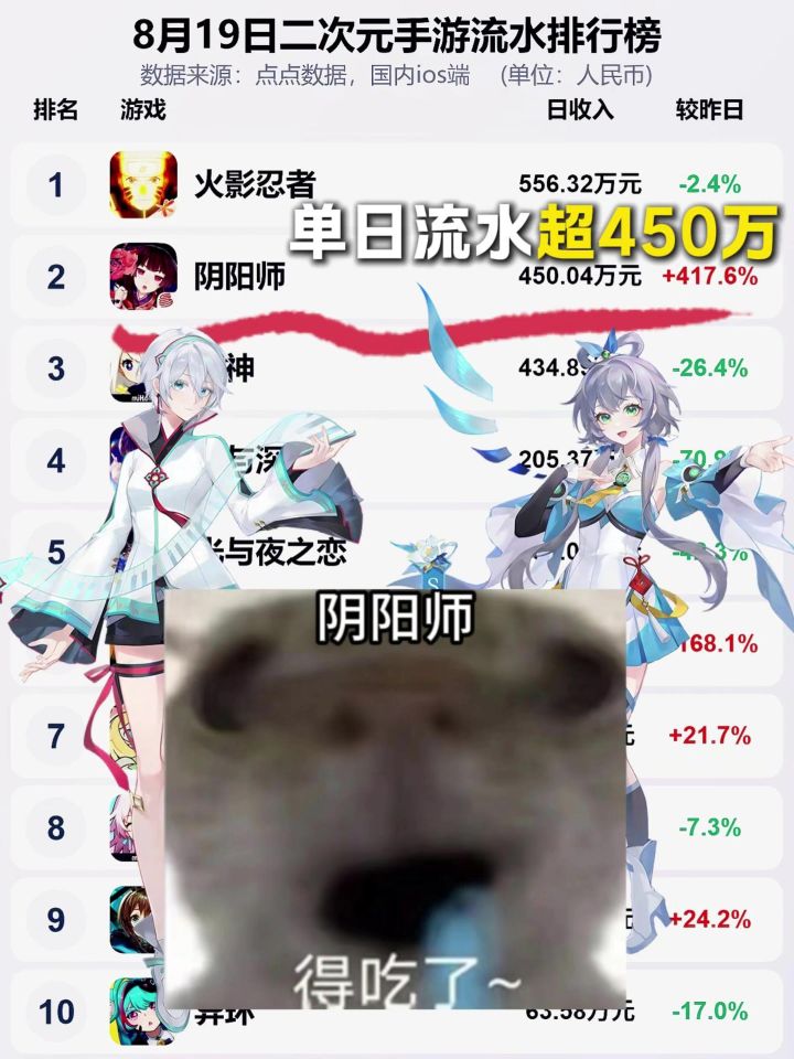什么?洛天依联动让阴阳师一天赚了450万?截图