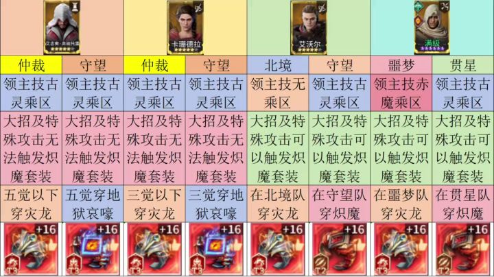 刺客信条四位新角色装备穿搭一图流截图