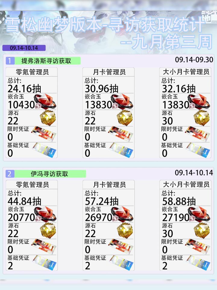 雪松幽梦版本-寻访获取统计-九月第三周截图