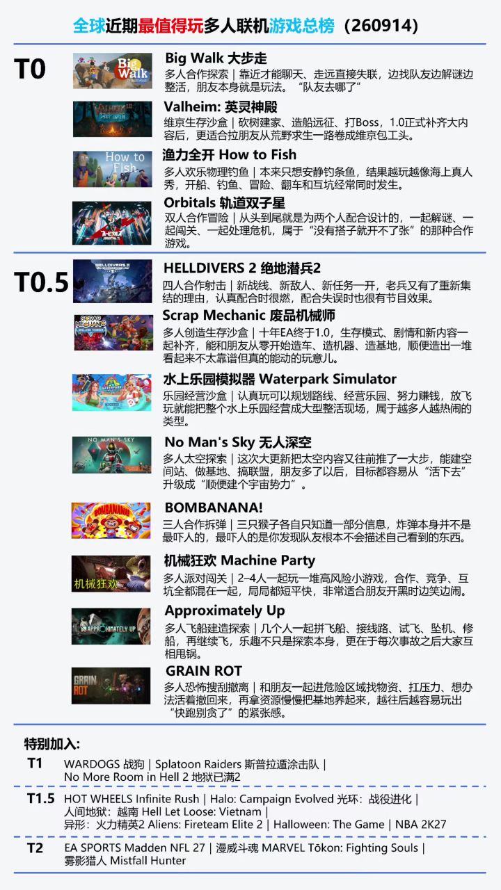 全球近期最值得玩多人联机游戏总榜截图