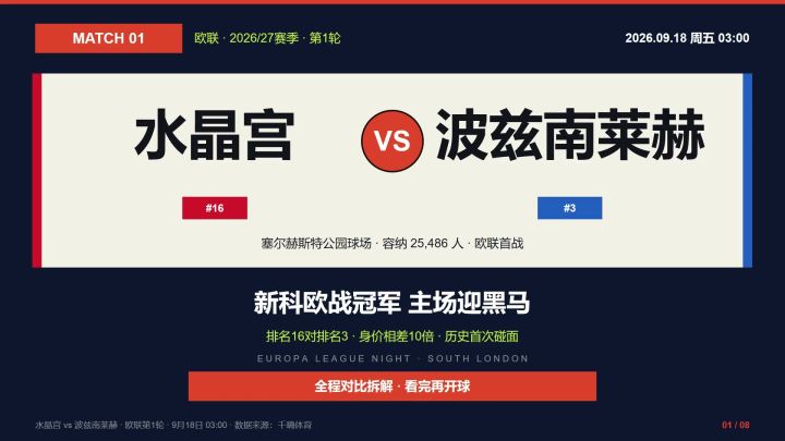欧联第1轮,水晶宫vs波兹南莱赫截图