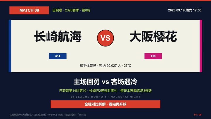日职联第8轮，长崎航海 vs 大阪樱花截图