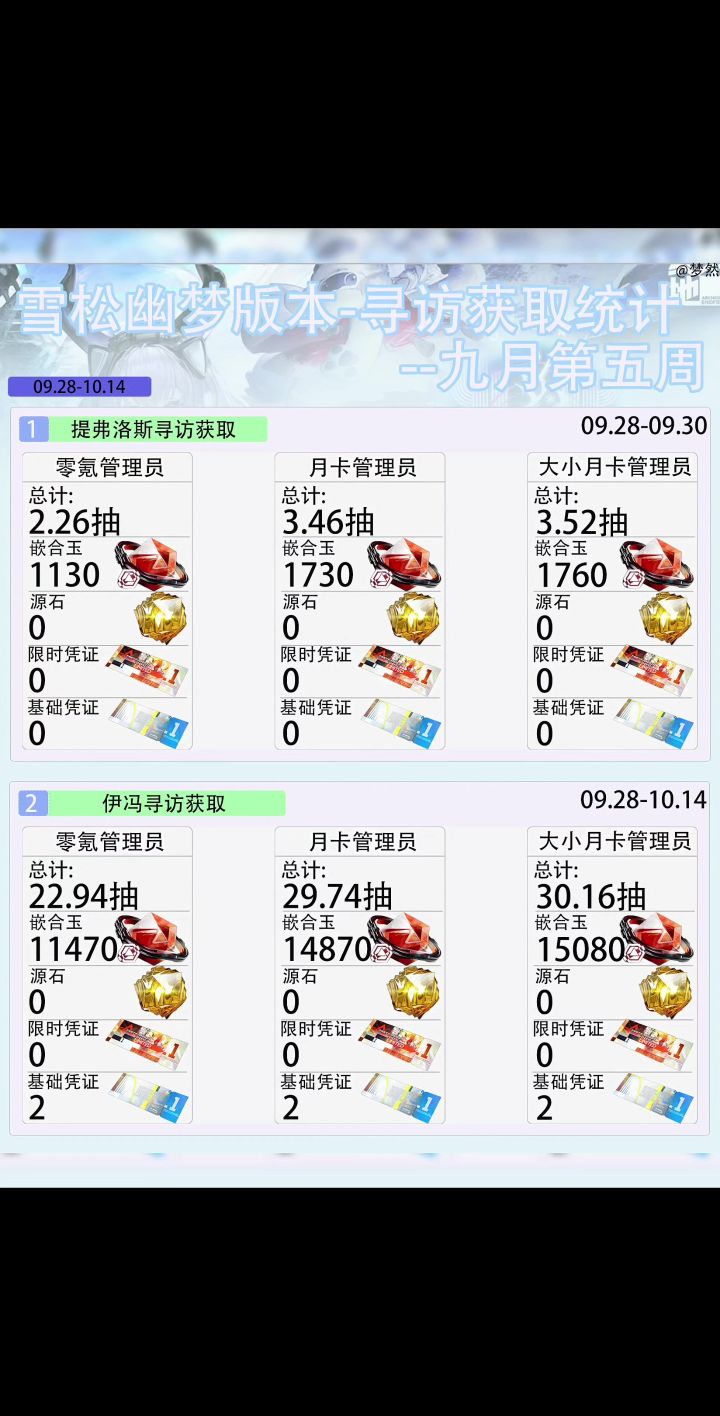 雪松幽梦版本-寻访获取统计-九月第五周截图
