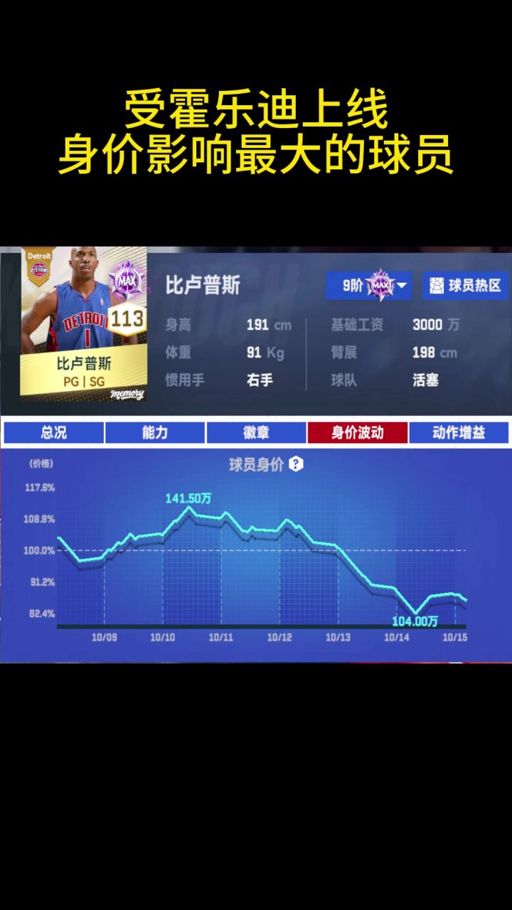 受霍乐迪上线身价受影响最大的球员截图
