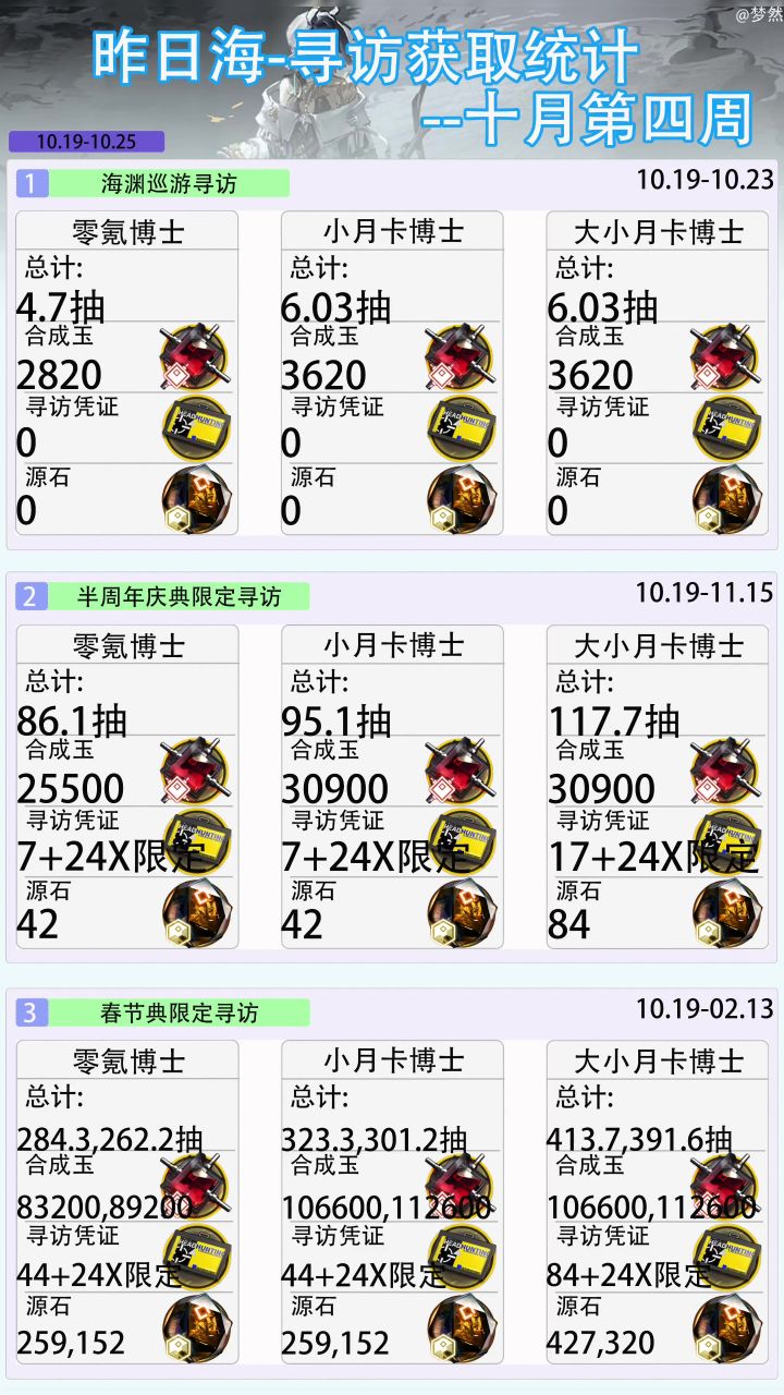 昨日海-寻访获取统计--十月第四周截图