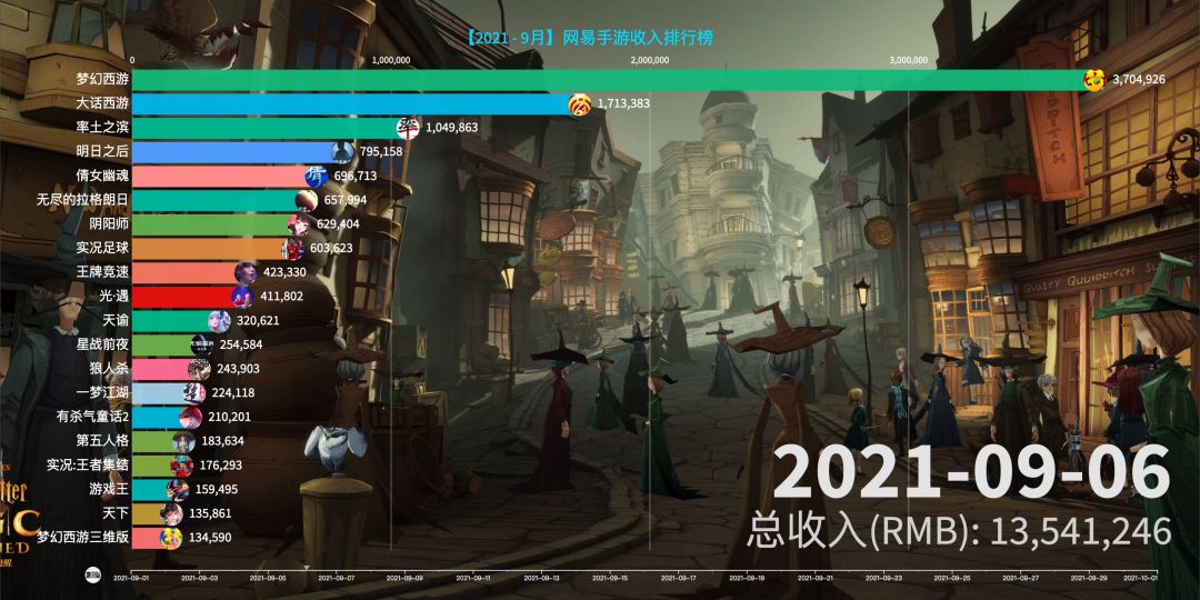 9月网易手游收入排行榜，哈利波特手游爆赚截图