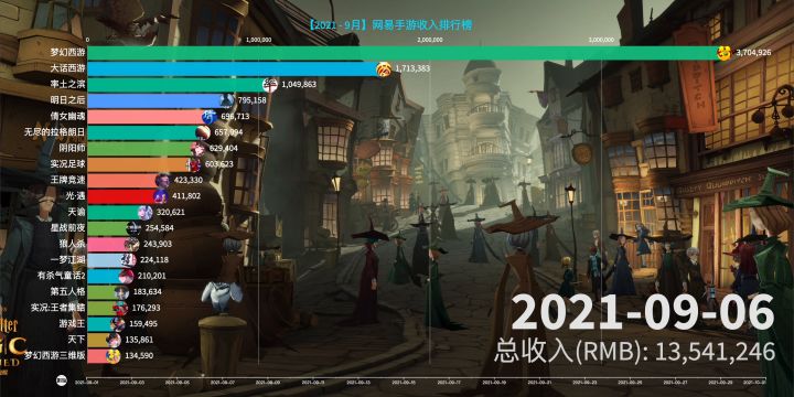 9月网易手游收入排行榜,哈利波特手游爆赚截图
