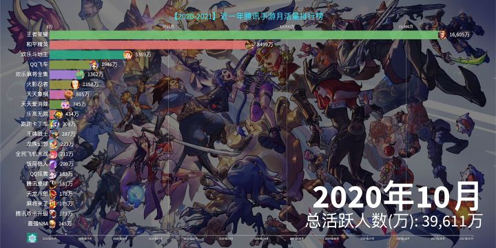 腾讯手游月活排行榜,哪个手游玩的人数最多?截图