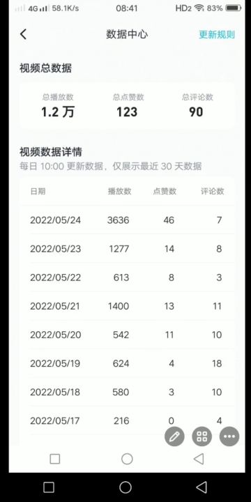 正在创作的人看一下，别回头，努力没啥用
只有三个途径能够获得收益
首页推荐产生的播放量和粉丝流量收益以及活动投稿产生的收益，其他的都没有用，你发再多，有再多播放量和点赞，还有粉丝增加都没有用截图