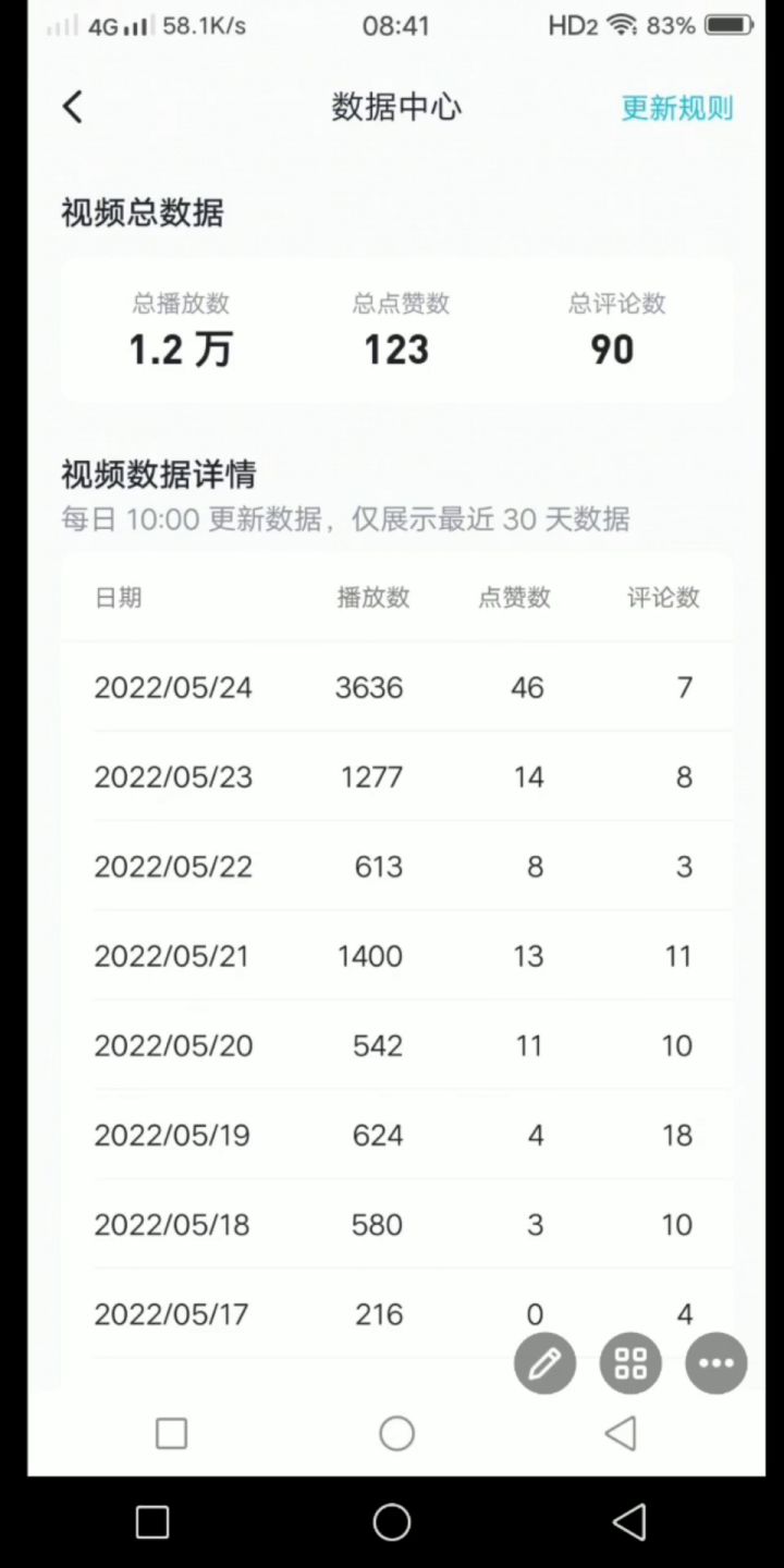 正在创作的人看一下，别回头，努力没啥用只有三个途径能够获得收益首页推荐产生的播放量和粉丝流量收益以及活动投稿产生的收益，其他的都没有用，你发再多，有再多播放量和点赞，还有粉丝增加都没有用截图