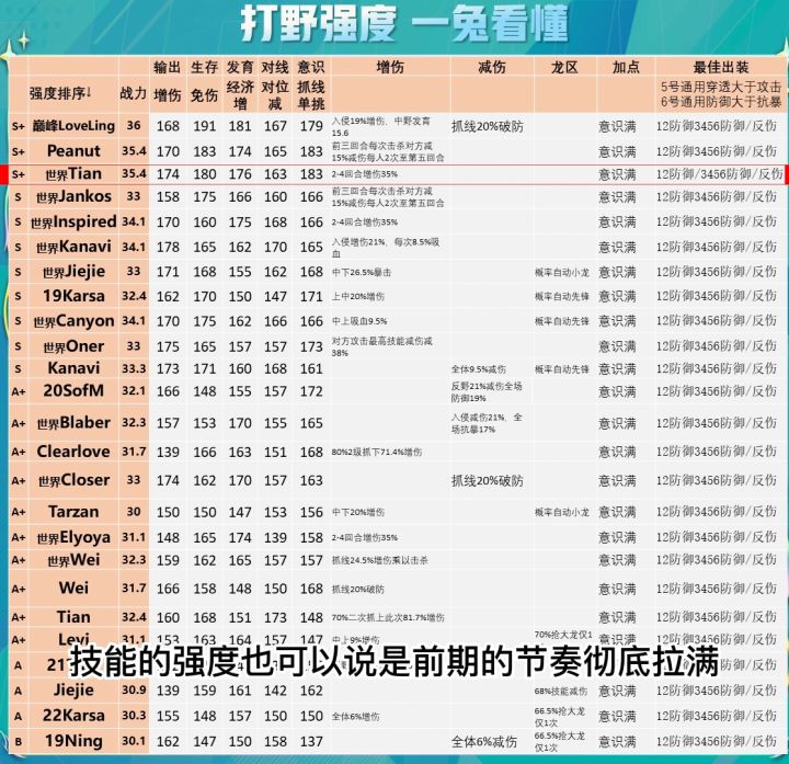 【兔子解说】总决赛全打野强度排行榜,打野变天EDG赚麻了!截图