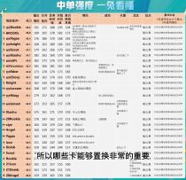 【兔子解说】总决赛全中单强度排行榜，LPL中单全体登神！最强中单是他