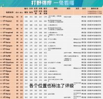 总决赛全ADC强度排行榜，下路还得看我LPL赛区！