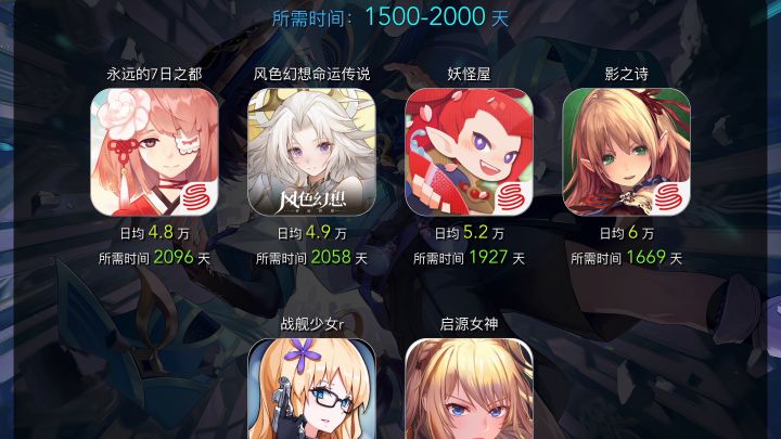 各大二次元手游收入破亿平均需要多久?截图
