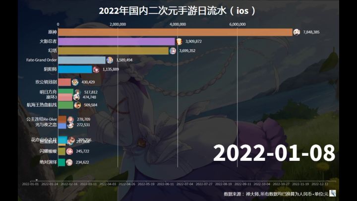 2022年二次元手游国内日流水数据可视化(ios)截图