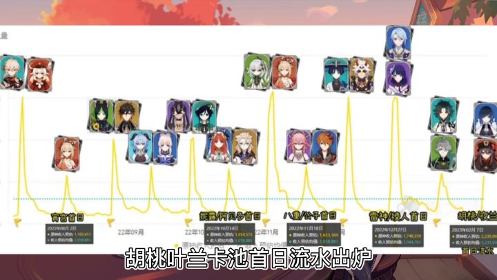 胡桃夜兰梦幻卡池首日流水爆炸截图