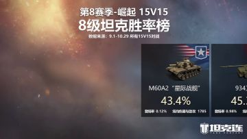 第8赛季-崛起 全服坦克胜率盘点