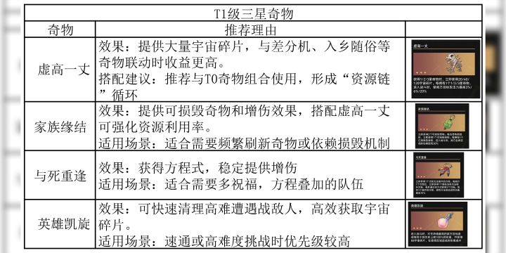 【V3.1攻略】差分宇宙:千面英雄-三星奇物推荐截图