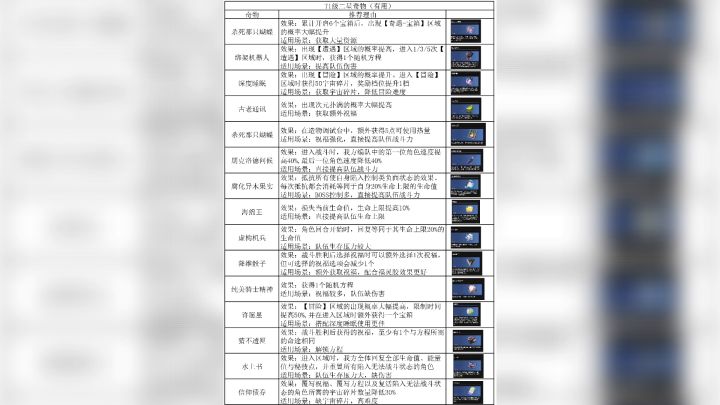 【V3.1攻略】差分宇宙:千面英雄-二星奇物推荐截图