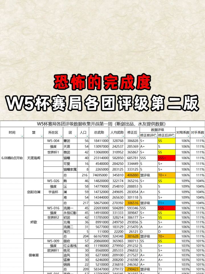 S8赛季全杯赛盟团强度整理截图