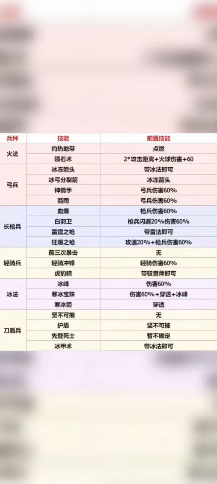 各兵种技能前置,希望能帮到主公们截图