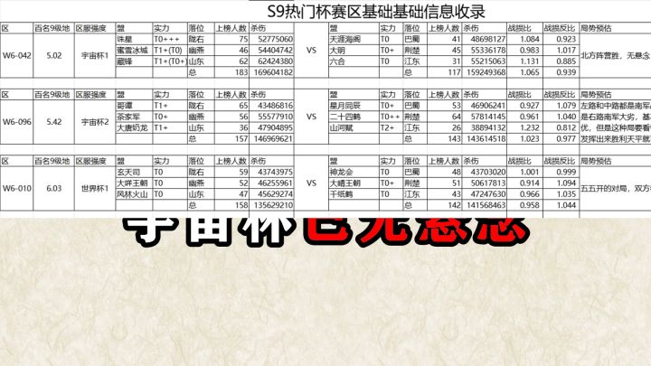 各大杯赛战损比收集表,宇宙杯已无悬念截图