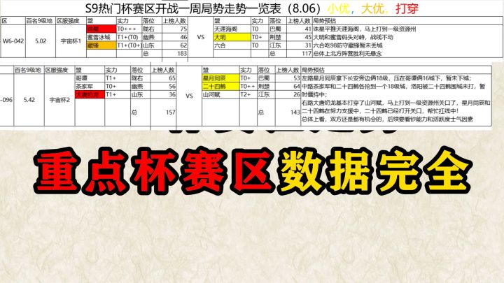 S9杯赛区走势,宇宙杯互刷开始截图