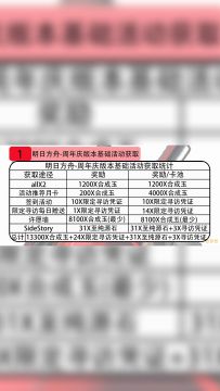 明日方舟-#周年庆版本活动基础获取统计