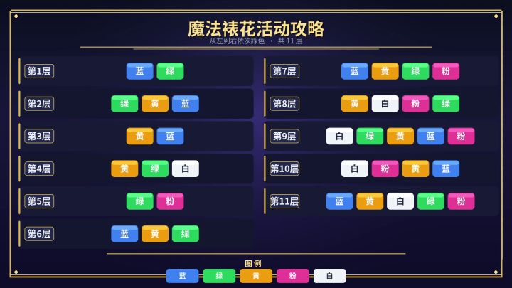 魔法裱花活动攻略截图